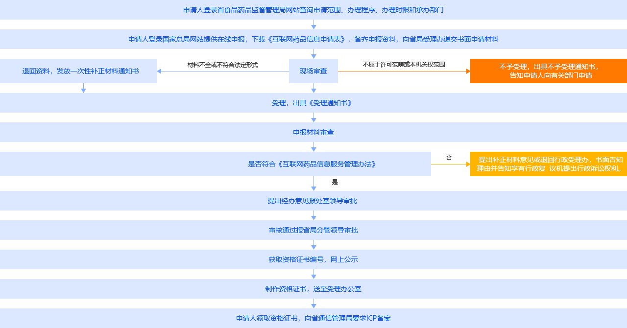 办理流程