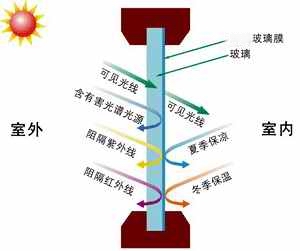 玻璃贴膜夏季隔热、冬季保温