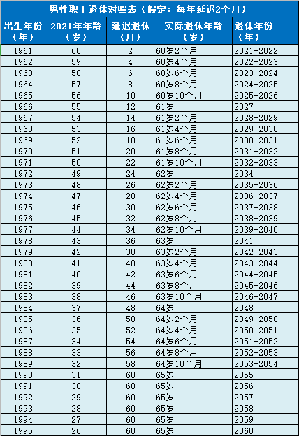 男性职工延迟退休一览表