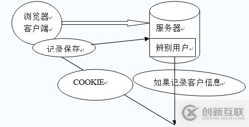 web前端学习教程：Cookie会话跟踪技术