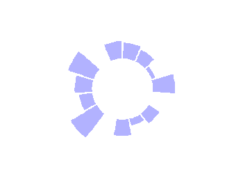 如何用R语言ggplot2画环状柱形图