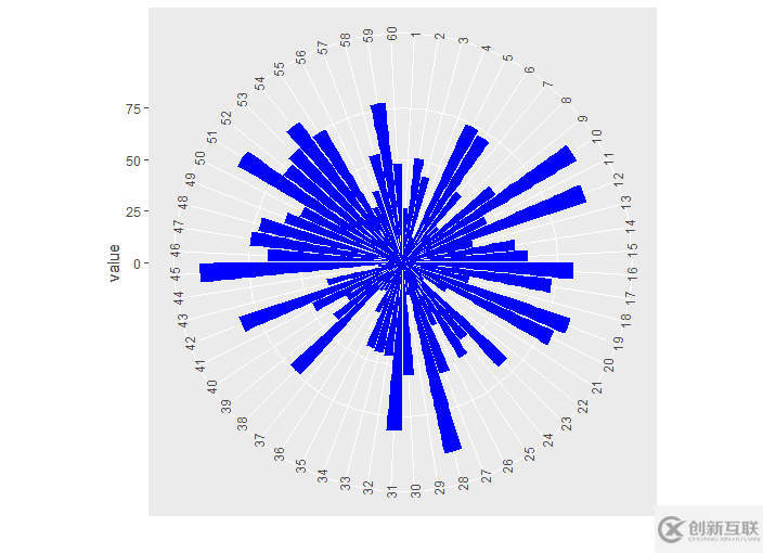 如何用R语言ggplot2画环状柱形图