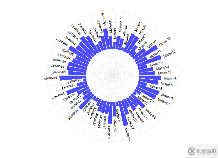 如何用R语言ggplot2画环状柱形图