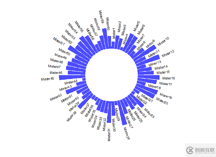 如何用R语言ggplot2画环状柱形图