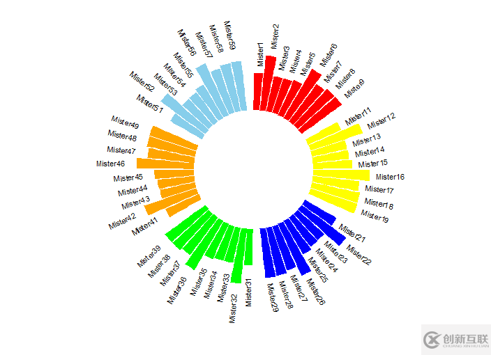 如何用R语言ggplot2画环状柱形图