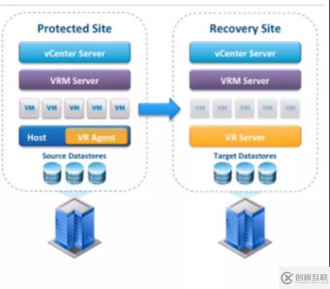 怎样通过 VMware 容灾技术快速构建PaaS层异地容灾平台