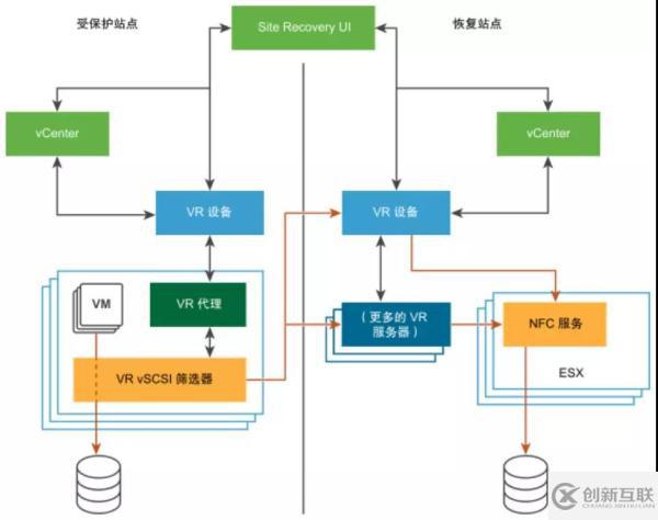 怎样通过 VMware 容灾技术快速构建PaaS层异地容灾平台