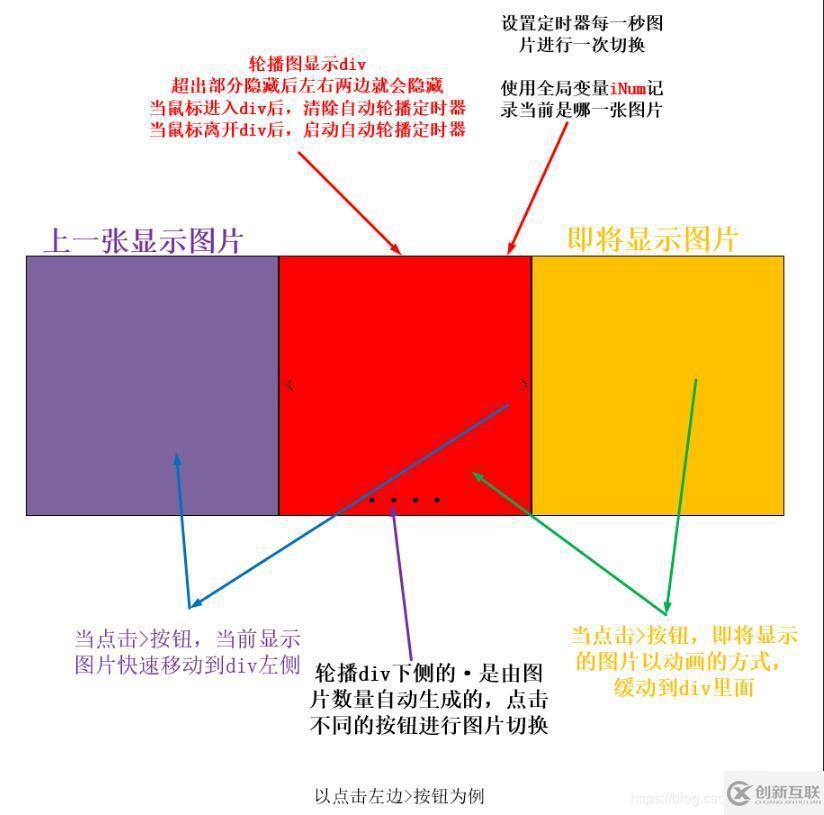 JavaScript制作轮播图的方法