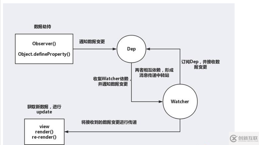 如何在vue中利用组件传值实现观察者模式