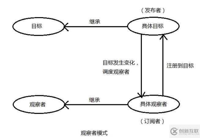 如何在vue中利用组件传值实现观察者模式