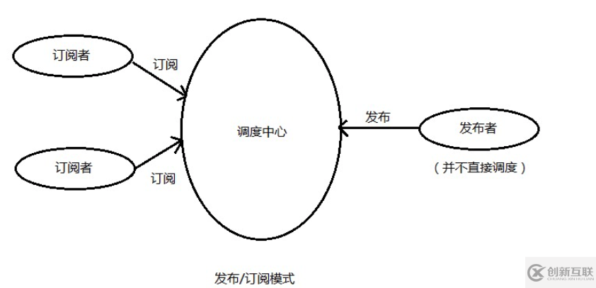 如何在vue中利用组件传值实现观察者模式