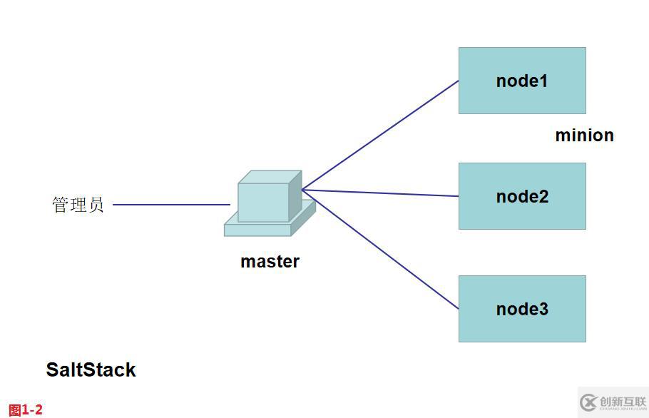 Linux中什么是自动化以及运维利器SaltStack的安装使用