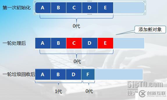 .NET Framework 的垃圾回收器管理应用程序的内存分配和释放