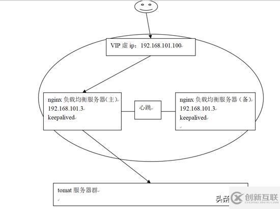 Nginx负载均衡高可用指的是什么意思