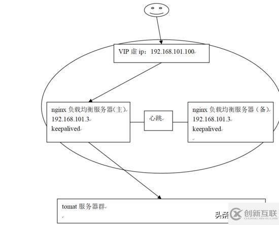 Nginx负载均衡高可用指的是什么意思