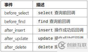 ThinkPHP数据库操作之查询事件、事务操作、监听SQL的使用示例