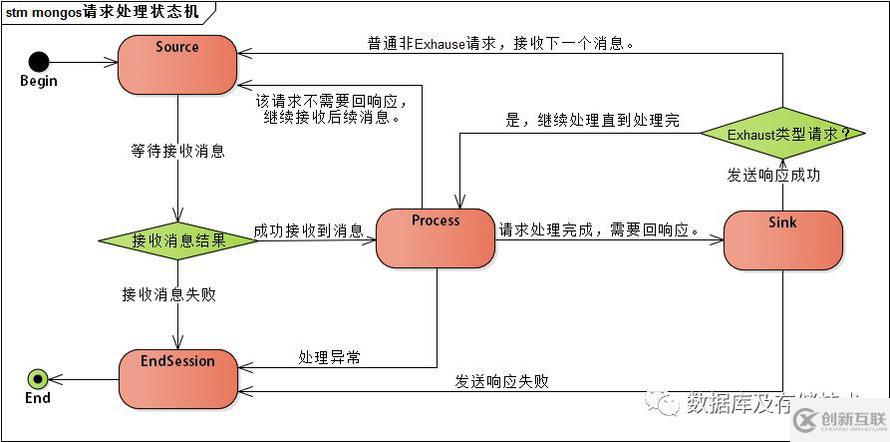 MongoDB中怎么处理Mongos 请求