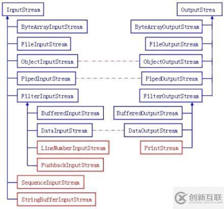 Java各种IO流的总结