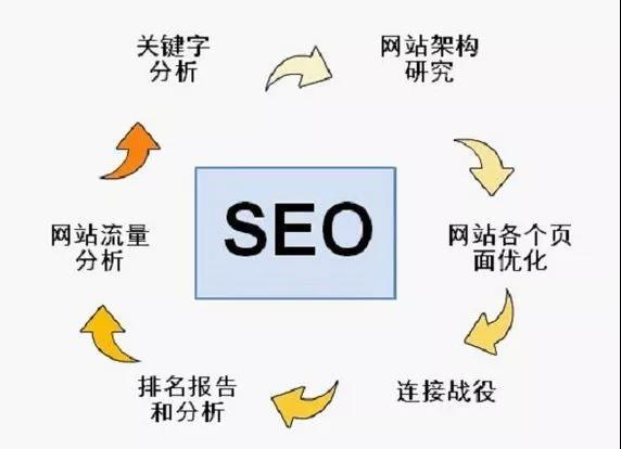 SEO优化