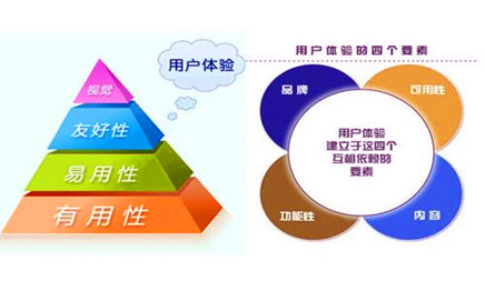 网站SEO该怎样提高用户体验度