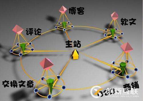 网站SEO常规外链建设22种方法