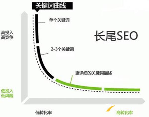 SEO优化长尾词有哪些获取方式