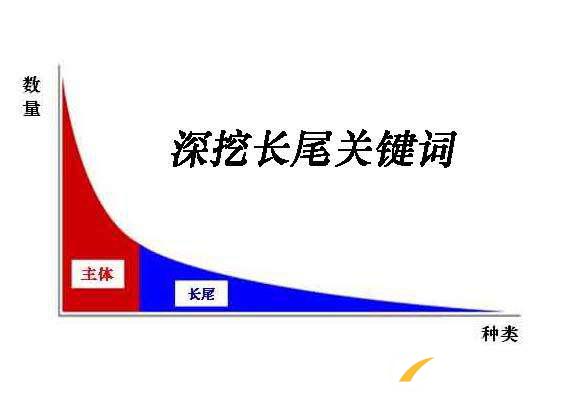 网站SEO挖掘长尾关键词的20个方法