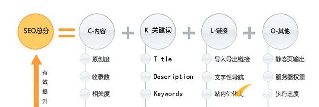 从分析SEO技术公式 得出优化技巧 