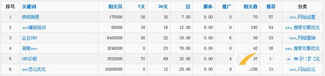 SEO关键词挖掘5大法宝