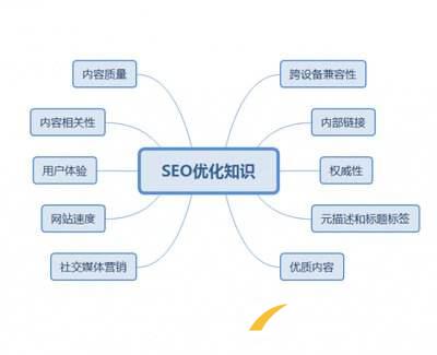 SEO网站单页优化基础