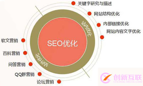 SEO如何更快得到收录