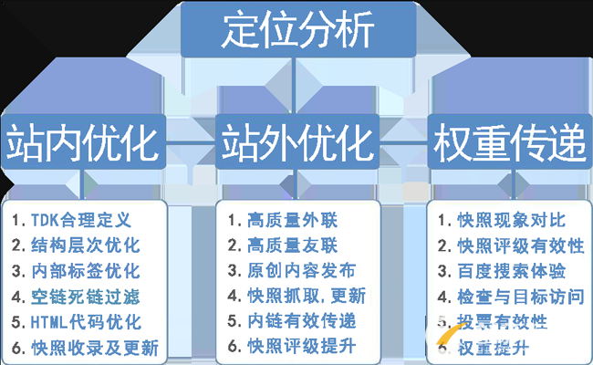 整站优化流程