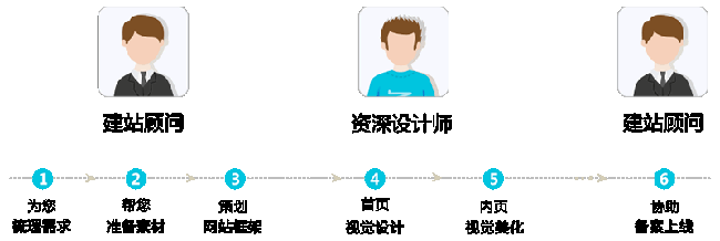 网站开发流程