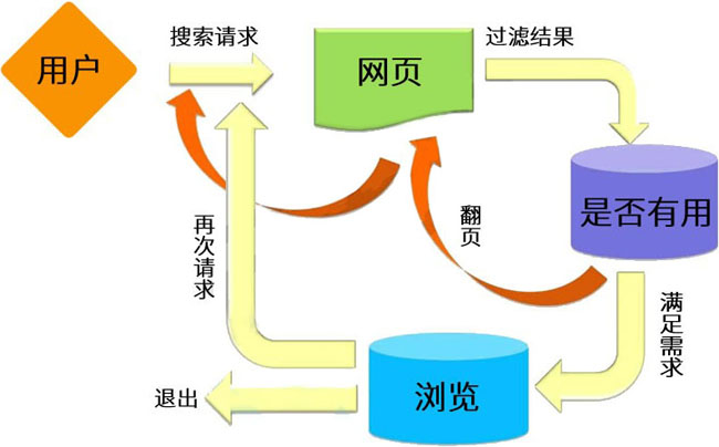 用户搜索过程流程图