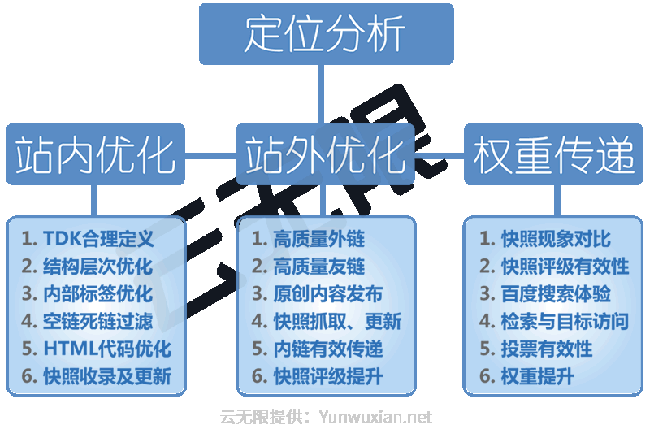 搜索引擎优化流程图