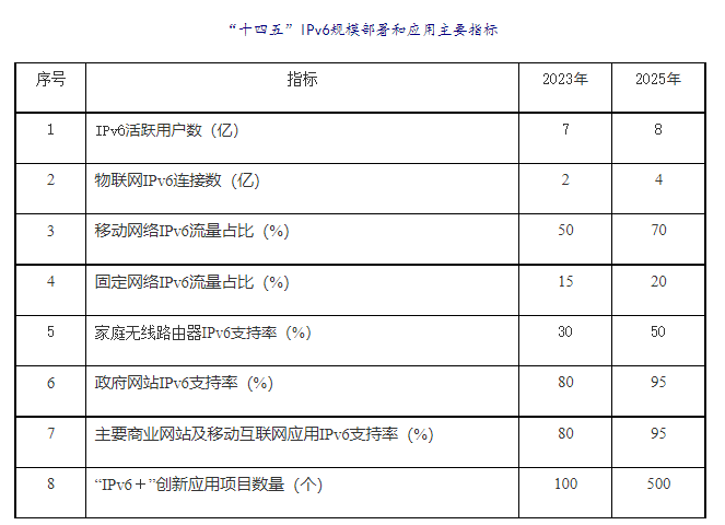 IPv6指标