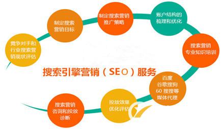 怎样去做好一个新营销型网站优化