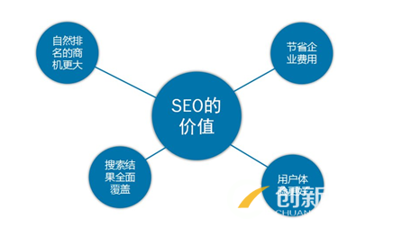 SEO优化推广的思路有哪些