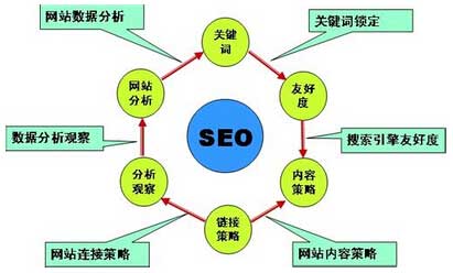 有效的网站优化必须正确采集内容