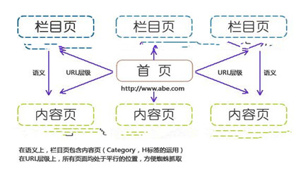 网站结构才是SEO优化提升的本质