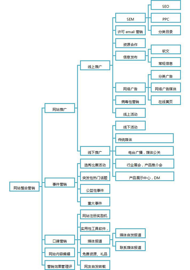 网站营销示意图