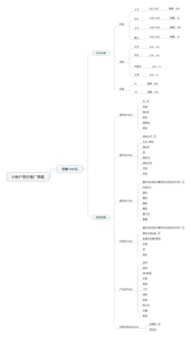 鸟哥笔记,SEM,小兔子,目标受众,策略,账户