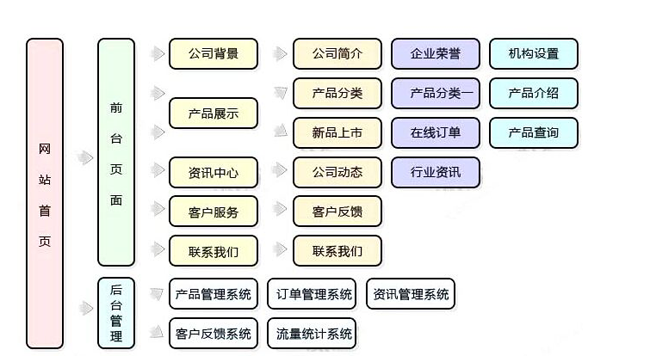 网站策划