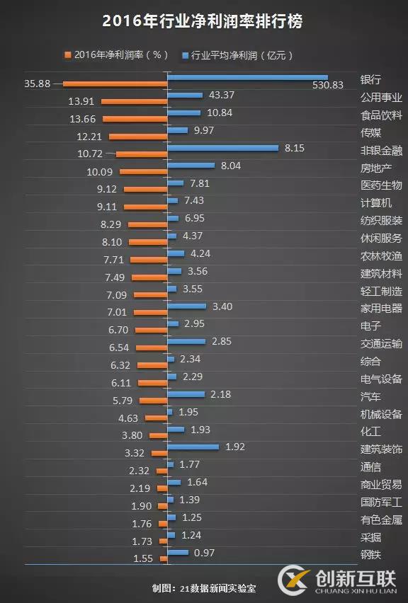 2016年行业净利润率排行榜