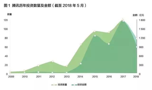 腾讯历年投资数量及金额