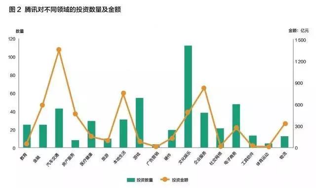 腾讯对不同领域的投资数量及金额