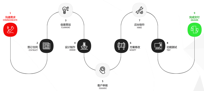 低价网站建设制作流程