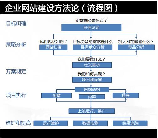 网络公司的网站建设包含哪些服务内容