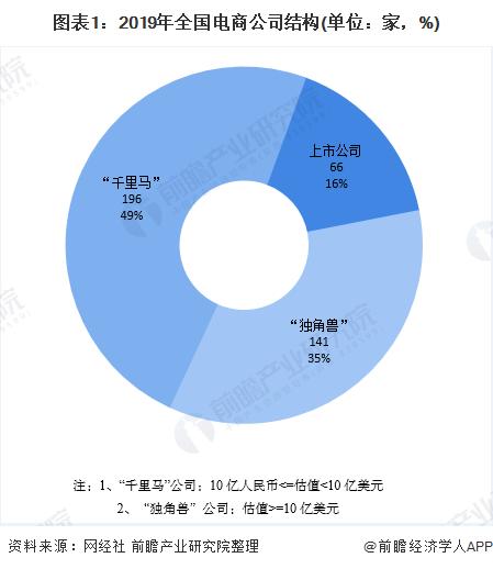 电商行业市场竞争格局分析：市场集中度较高