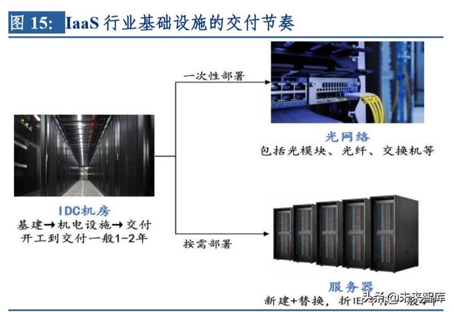 云计算行业深度研究及投资机会分析：风起云涌，驱动未来